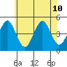 Guilford Harbor tide chart for Wednesday, July 10, 2024