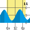 Guilford Harbor tide chart for Thursday, July 11, 2024