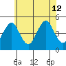 Guilford Harbor tide chart for Friday, July 12, 2024