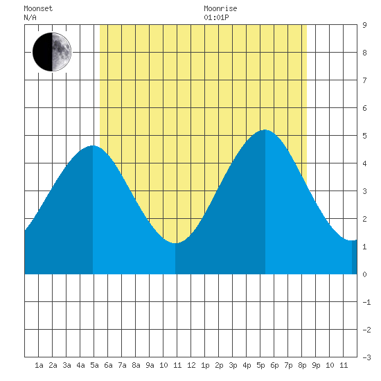 Guilford Harbor tide chart for Saturday, July 13, 2024