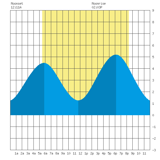 Guilford Harbor tide chart for Sunday, July 14, 2024