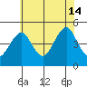 Guilford Harbor tide chart for Sunday, July 14, 2024