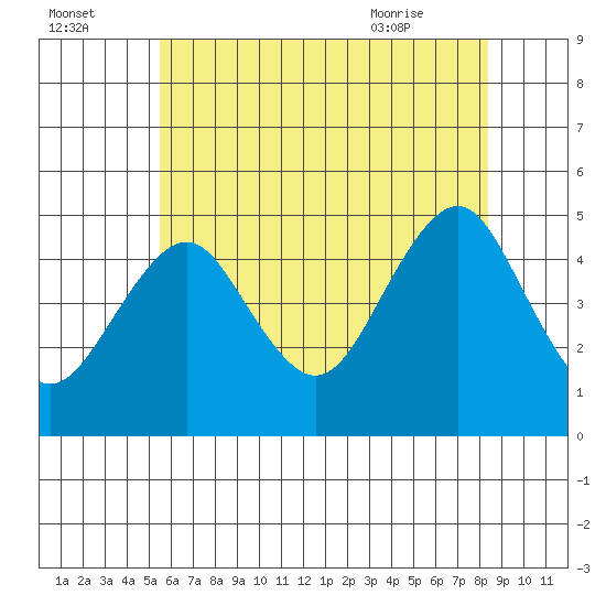 Guilford Harbor tide chart for Monday, July 15, 2024