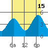 Guilford Harbor tide chart for Monday, July 15, 2024