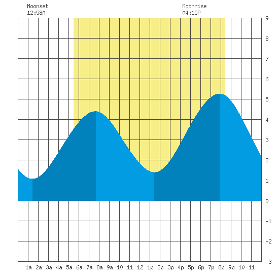 Guilford Harbor tide chart for Tuesday, July 16, 2024