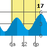 Guilford Harbor tide chart for Wednesday, July 17, 2024