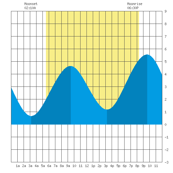 Guilford Harbor tide chart for Thursday, July 18, 2024