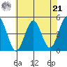 Guilford Harbor tide chart for Sunday, July 21, 2024