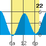 Guilford Harbor tide chart for Monday, July 22, 2024