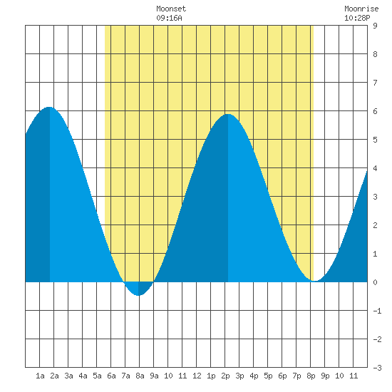 Guilford Harbor tide chart for Wednesday, July 24, 2024