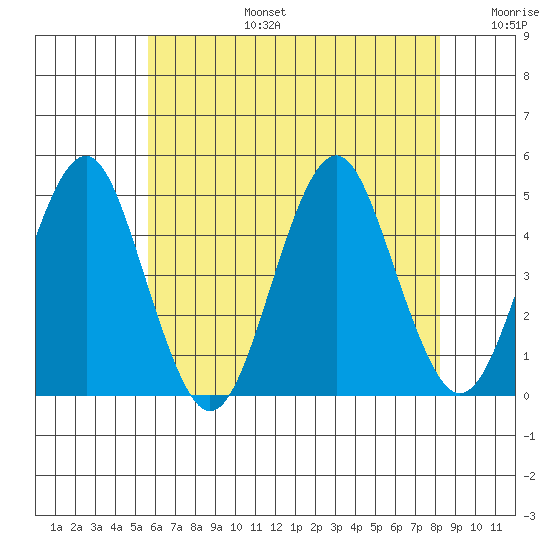 Guilford Harbor tide chart for Thursday, July 25, 2024