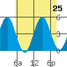 Guilford Harbor tide chart for Thursday, July 25, 2024