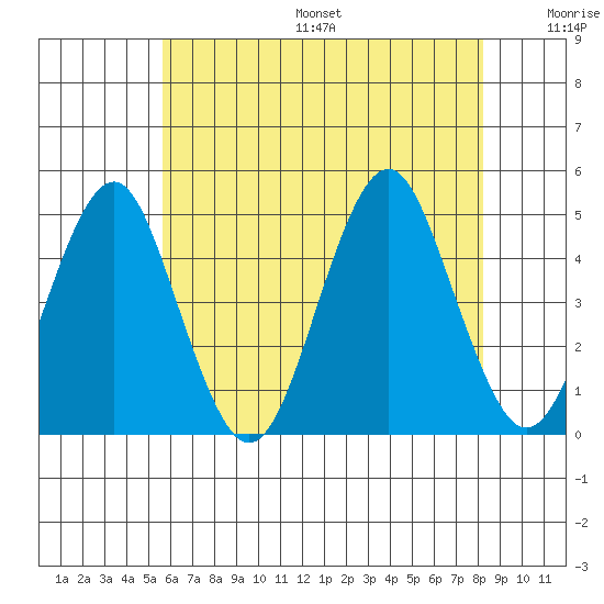 Guilford Harbor tide chart for Friday, July 26, 2024