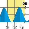 Guilford Harbor tide chart for Friday, July 26, 2024