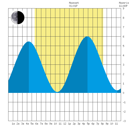 Guilford Harbor tide chart for Saturday, July 27, 2024