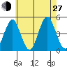 Guilford Harbor tide chart for Saturday, July 27, 2024