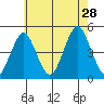 Guilford Harbor tide chart for Sunday, July 28, 2024