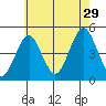 Guilford Harbor tide chart for Monday, July 29, 2024