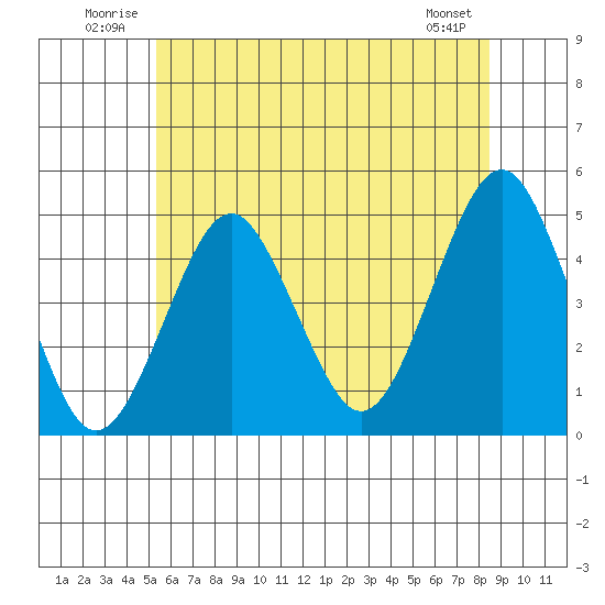 Guilford Harbor tide chart for Tuesday, July 2, 2024
