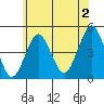 Guilford Harbor tide chart for Tuesday, July 2, 2024