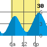 Guilford Harbor tide chart for Tuesday, July 30, 2024