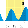 Guilford Harbor tide chart for Wednesday, July 3, 2024