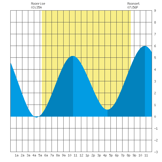 Guilford Harbor tide chart for Thursday, July 4, 2024