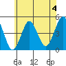 Guilford Harbor tide chart for Thursday, July 4, 2024
