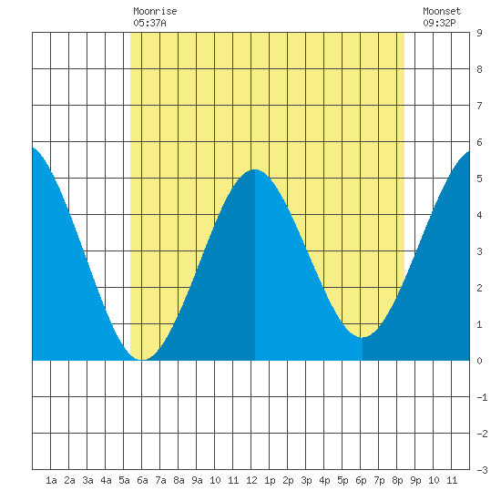 Guilford Harbor tide chart for Saturday, July 6, 2024