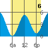 Guilford Harbor tide chart for Saturday, July 6, 2024