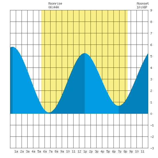 Guilford Harbor tide chart for Sunday, July 7, 2024