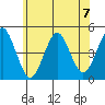 Guilford Harbor tide chart for Sunday, July 7, 2024