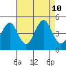 Guilford Harbor tide chart for Saturday, August 10, 2024