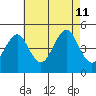 Guilford Harbor tide chart for Sunday, August 11, 2024