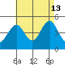 Guilford Harbor tide chart for Tuesday, August 13, 2024