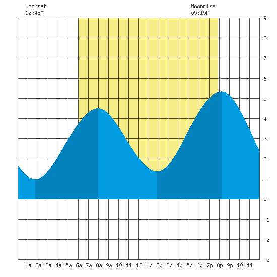 Guilford Harbor tide chart for Thursday, August 15, 2024