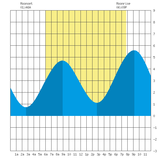 Guilford Harbor tide chart for Friday, August 16, 2024