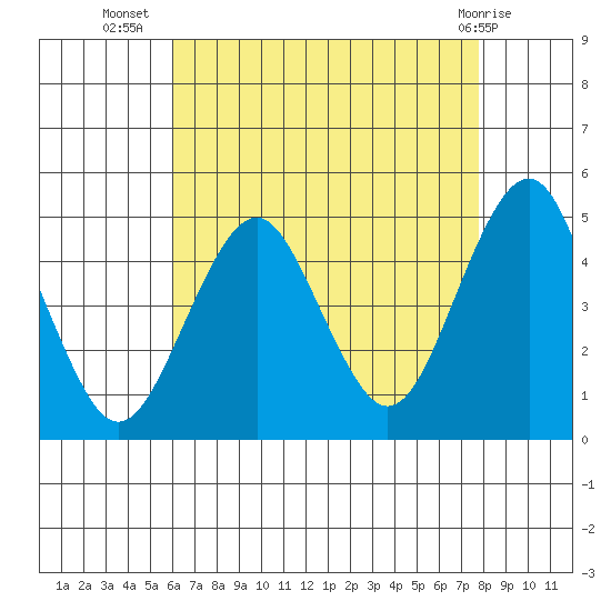 Guilford Harbor tide chart for Saturday, August 17, 2024
