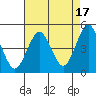 Guilford Harbor tide chart for Saturday, August 17, 2024