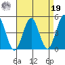 Guilford Harbor tide chart for Monday, August 19, 2024