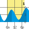 Guilford Harbor tide chart for Thursday, August 1, 2024