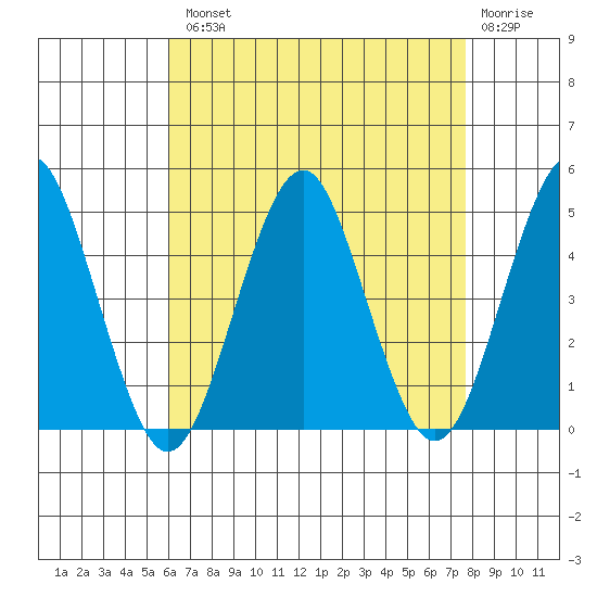 Guilford Harbor tide chart for Tuesday, August 20, 2024