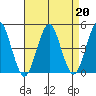 Guilford Harbor tide chart for Tuesday, August 20, 2024