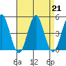 Guilford Harbor tide chart for Wednesday, August 21, 2024