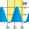 Guilford Harbor tide chart for Thursday, August 22, 2024