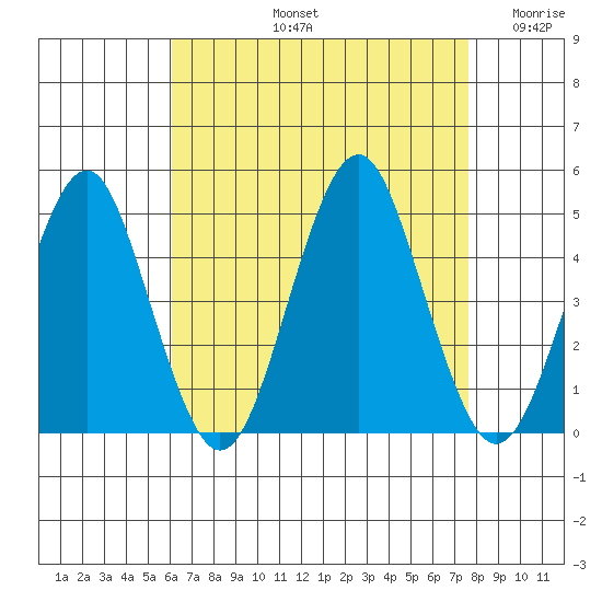 Guilford Harbor tide chart for Friday, August 23, 2024