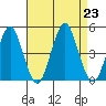 Guilford Harbor tide chart for Friday, August 23, 2024