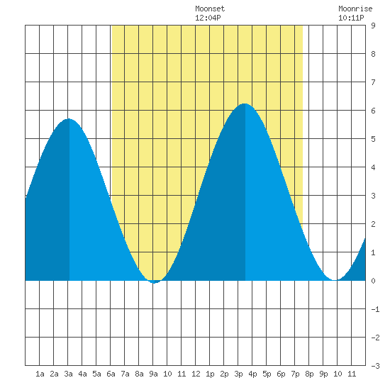 Guilford Harbor tide chart for Saturday, August 24, 2024