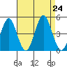 Guilford Harbor tide chart for Saturday, August 24, 2024