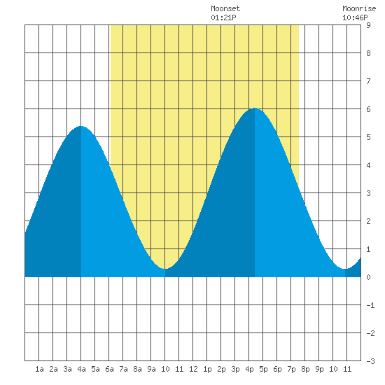 Guilford Harbor tide chart for Sunday, August 25, 2024
